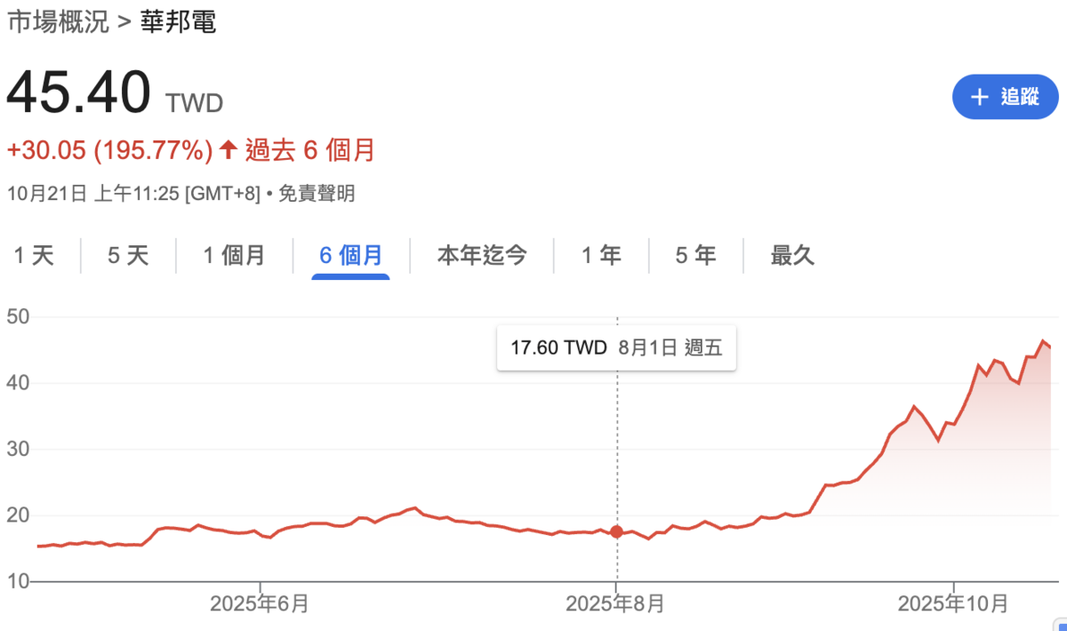  不到三個月時間，華邦電（2344）股價翻漲超過一倍。 圖：GoogleFinance 