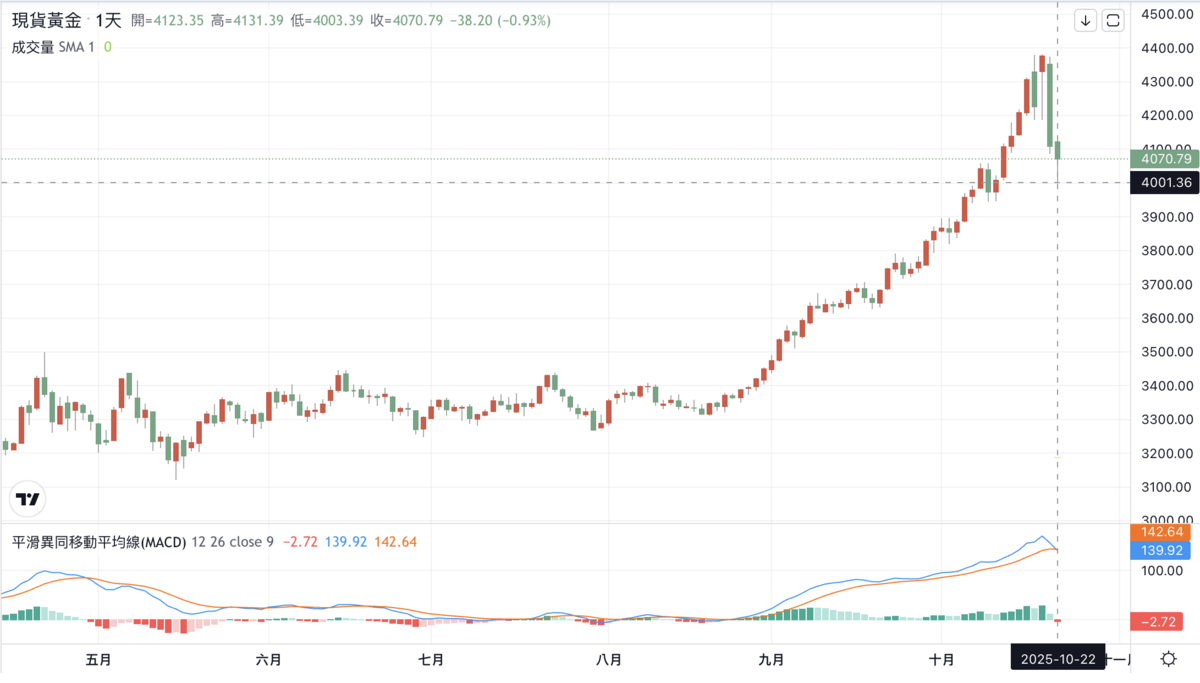 現貨黃金價格週二（21日）暴跌 6.15%，至 4,108.99美元／盎司。 圖：TradingView 