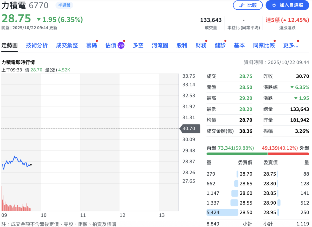 力積電（6770）今（22）日早盤股價下挫 6%。 圖：Yahoo! 股市 