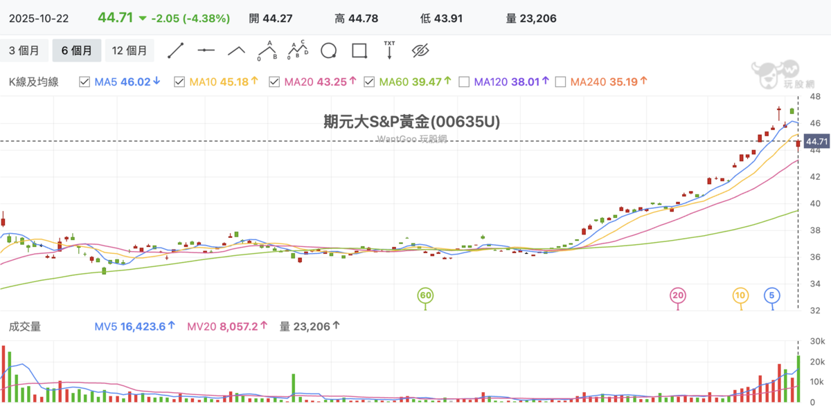  黃金ETF價格今（22）日爆出成交量 2.3萬張，為近半年最大成交量。 圖：玩股網 