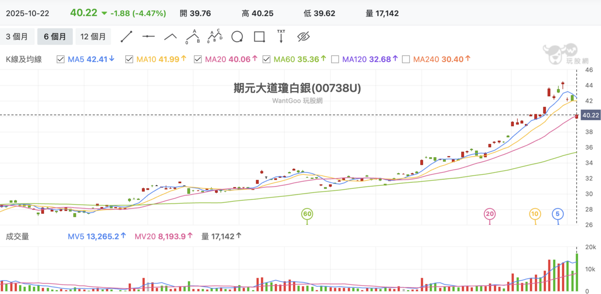  白銀ETF價格今（22）日收跌 4.47%，並爆出最大單日成交量。 圖：玩股網 