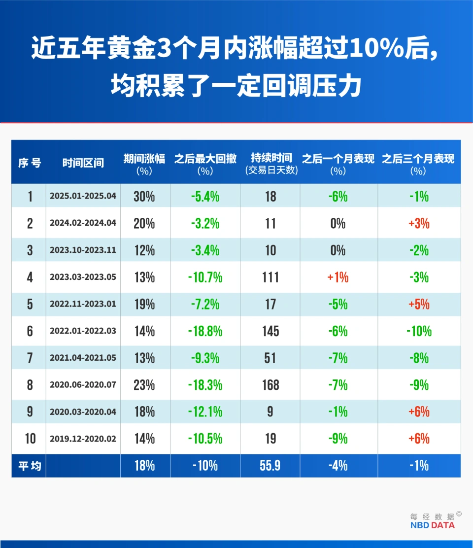  今年以來倫敦現貨黃金已累計創下 45 次歷史新高，自 8 月 21 日至今漲幅約 30%。 圖：翻攝自騰訊網 