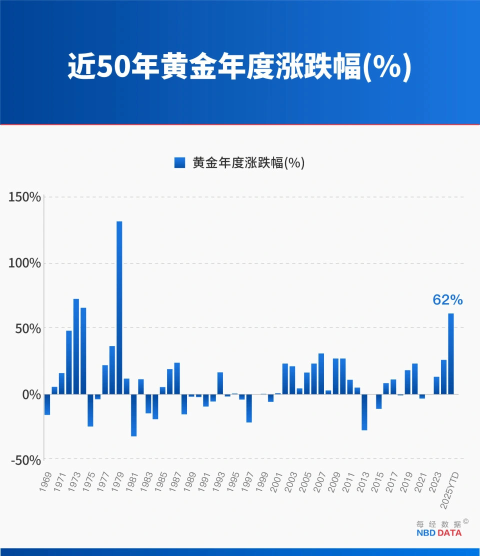  近 50 年黃金年度漲跌幅（%）。 圖：翻攝自騰訊網 