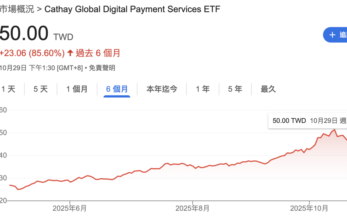 川普政府特赦趙長鵬、幣圈行情點火! 00909近6個月飆漲逾8成