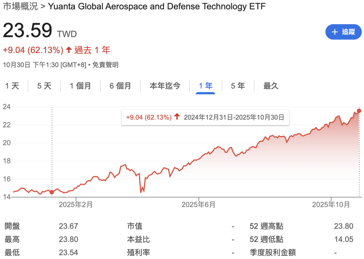 圖：GoogleFinance 