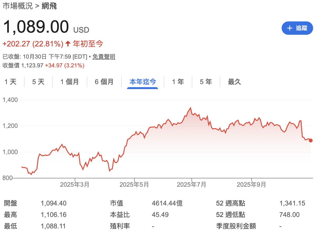 ▲Netflix 股價今年來已大漲 22.8%。 圖：GoogleFinance 