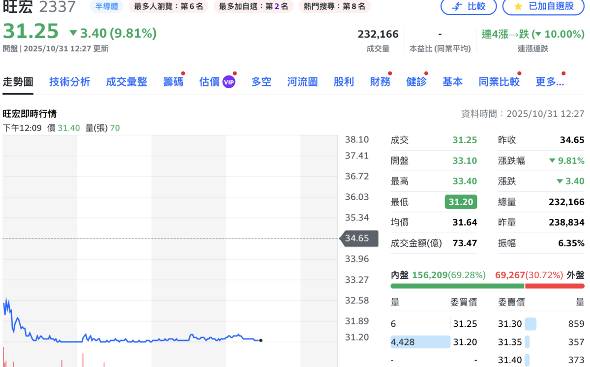 旺宏財報「連虧九季」、董座出面道歉 今盤中再現第二根跌停
