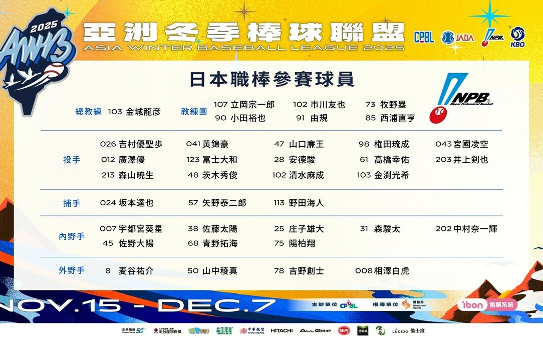 冬季聯盟日韓名單揭曉  日職聯隊2名旅日台將成焦點