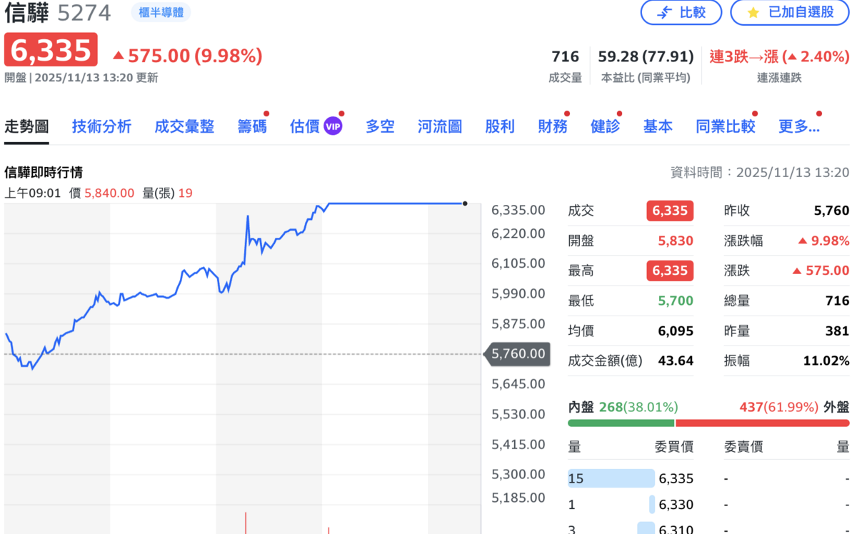 股王改寫台股紀錄!信驊盤中再「亮燈」、登上6,335元新天價