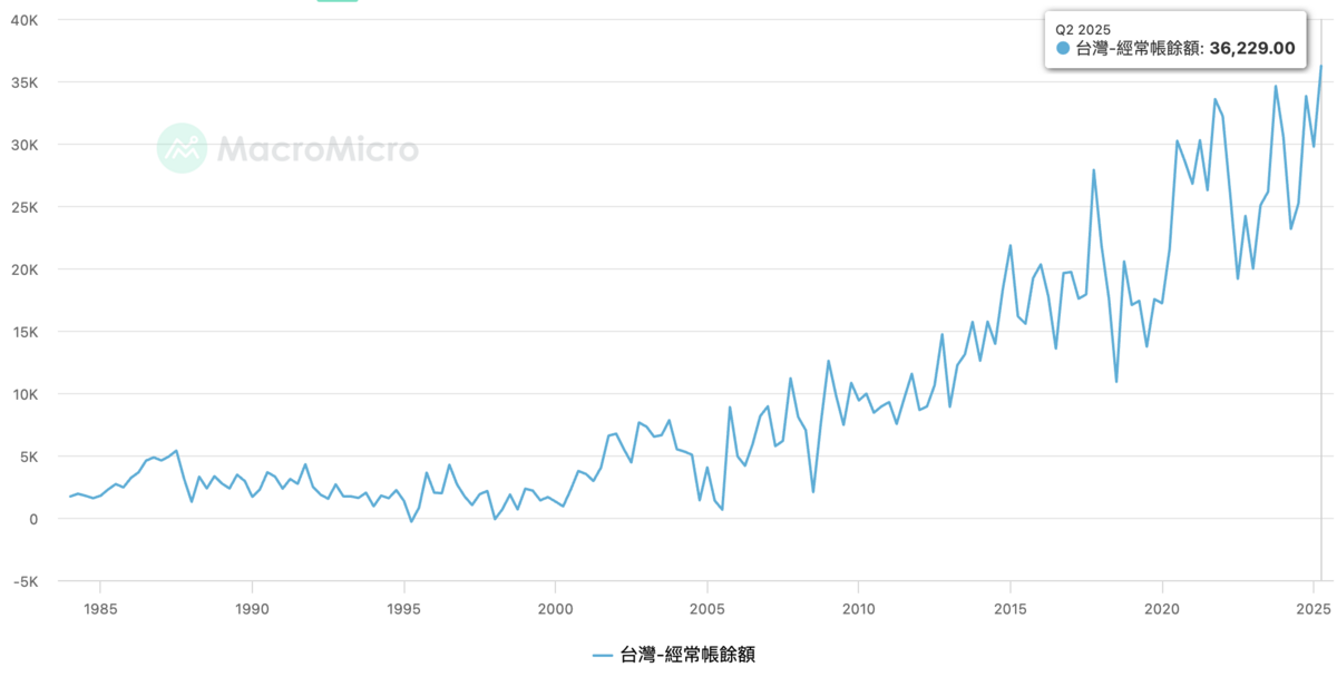  截至今年第二季，台灣經常帳順差約達 362.3億美元。 圖：MacroMicro 