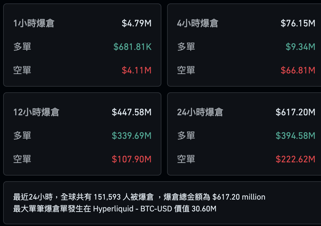  截至目前，全球加密貨幣市場共有 151,611 人被爆倉，所有加密貨幣的爆倉金額 6.17億美元。 圖：擷取自 Coinglass