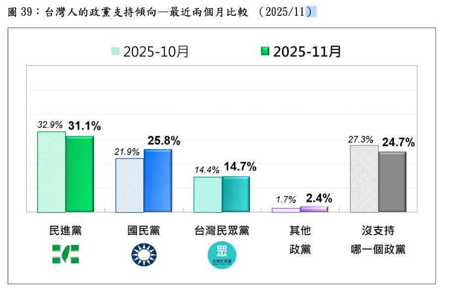  台灣人的政黨支持傾向—最近兩個月比較 （2025/11） 圖：台灣民意基金會／提供 