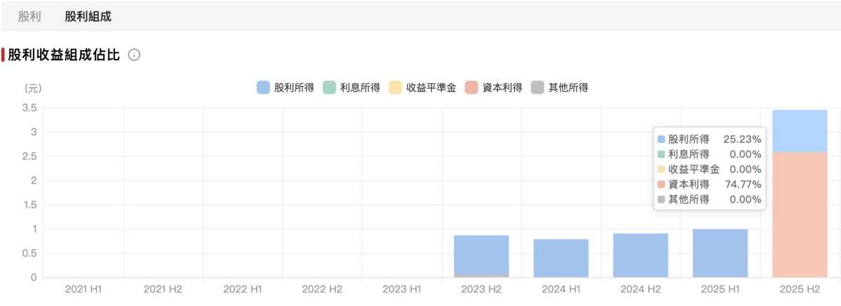  富邦台50（006208）今（2025）年下半年的除息來源佔比。 圖表：Cmoney 