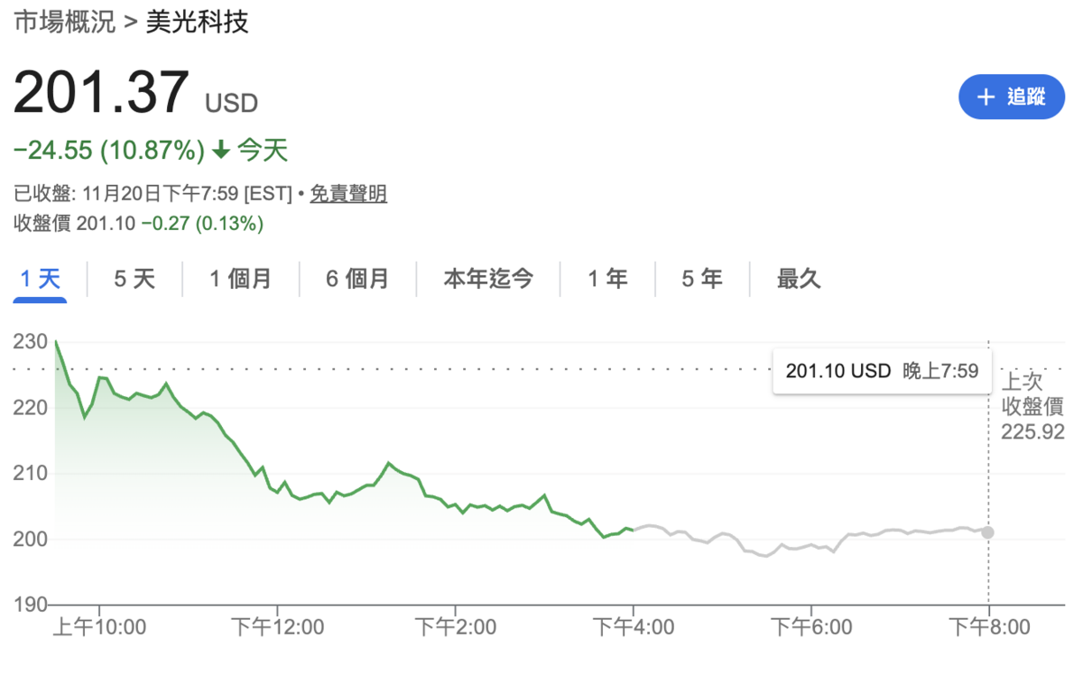 記憶體玩完了？美光周四暴跌近11%  群聯、華邦電、南亞科今跌停鎖死