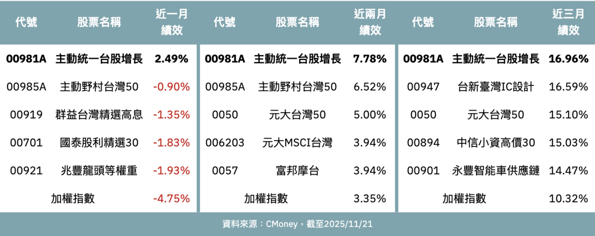 近一月、近二月、近三月台股ETF績效前五強。
