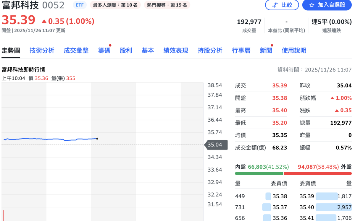 「小台積」0052 今恢復交易!分割後一張不到 4萬 早盤爆逾13萬張大量