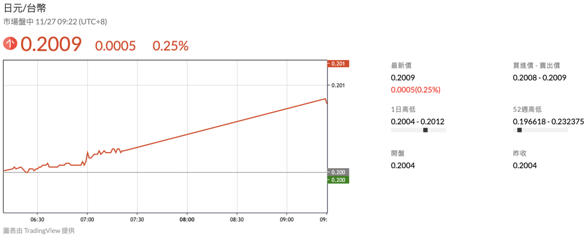  日圓兌新台幣今（27）日早盤出現走升，暫報 0.2009 元。 圖：鉅亨網 