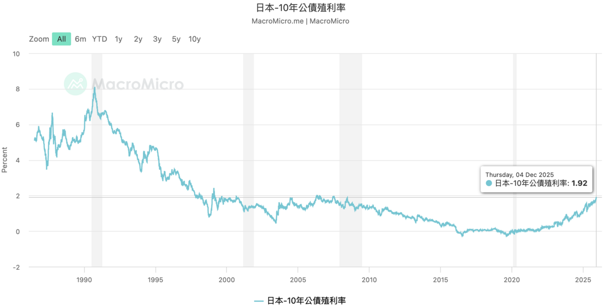  日本十年期公債殖利率至今（4）日已達 1.92%，為 2007 年（金融危機前）以來最高水準。 圖：MacroMicro