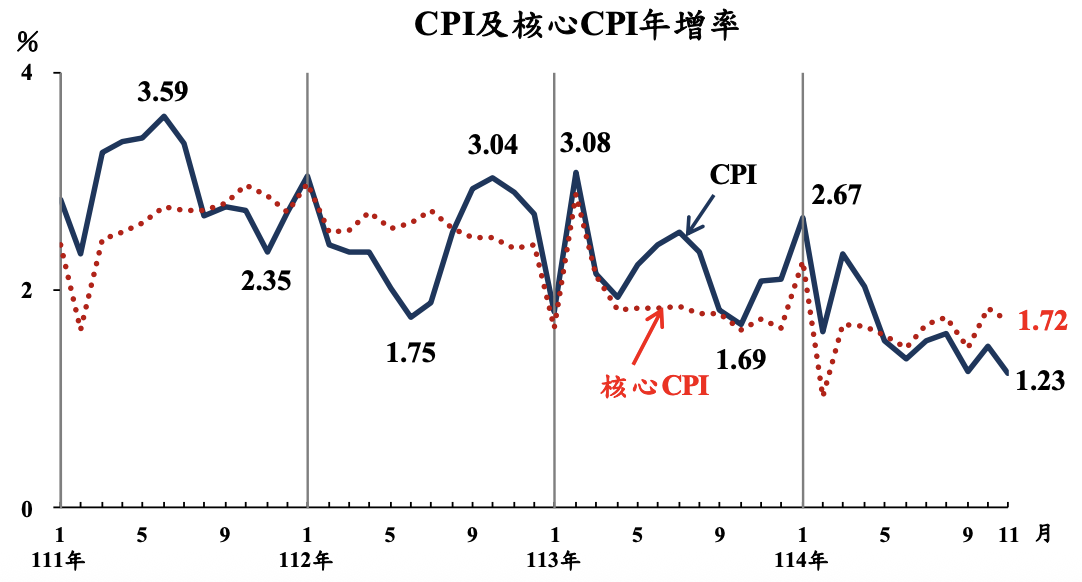 ▲11 月 CPI 與核心 CPI 年增變化情形。 圖：擷取自主計總處新聞稿