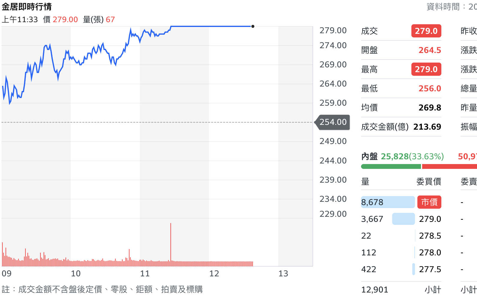 猛！11月營收創46個月來新高 金居今出關首日強勢攻漲停