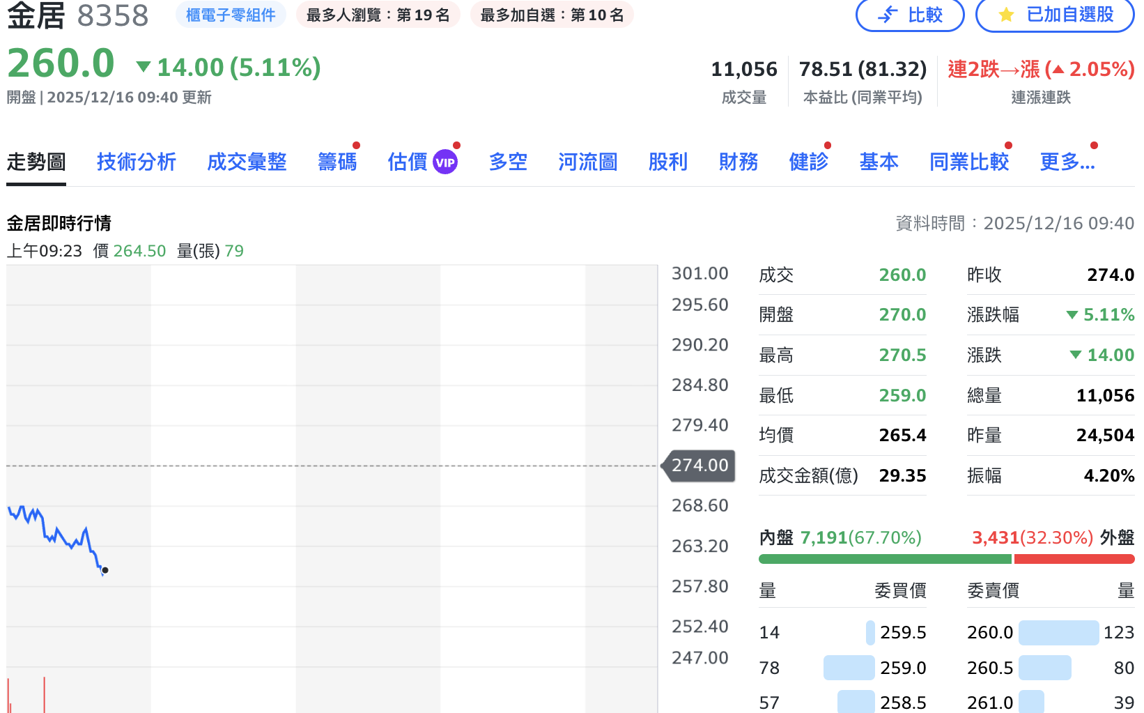 再被列注意、要求公布自結獲利!PCB飆股金居今挫逾5%