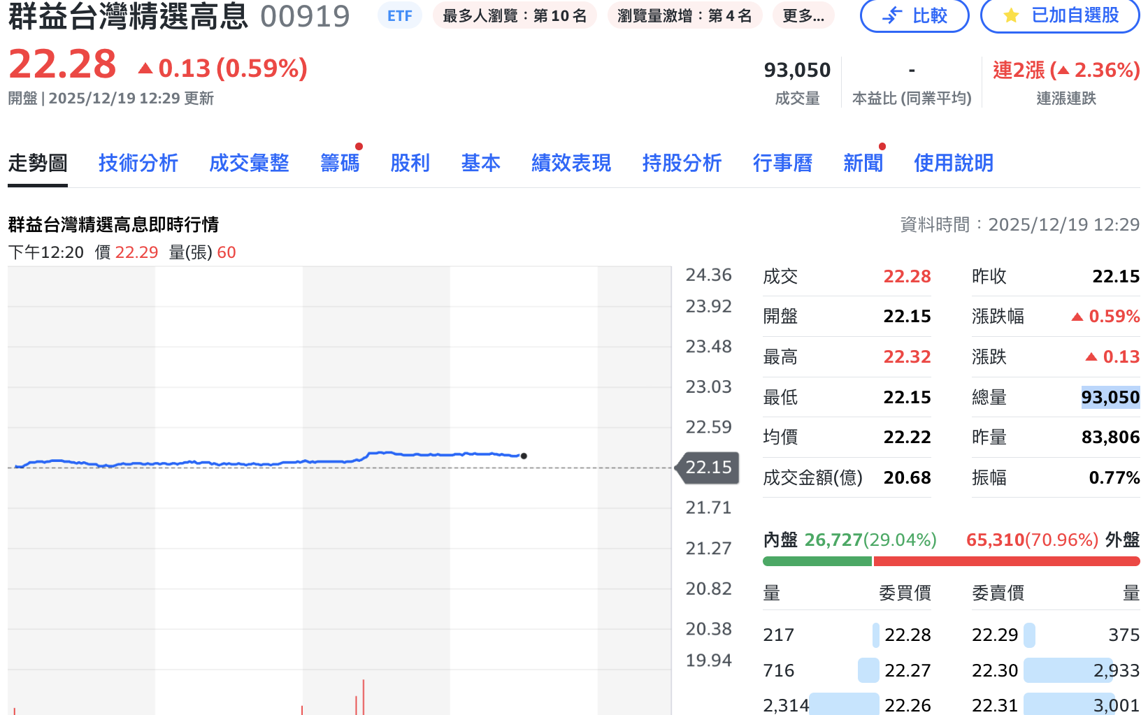 台股高息ETF「鑲金」逆勢上揚! 00919今爆量9.3萬張人氣旺