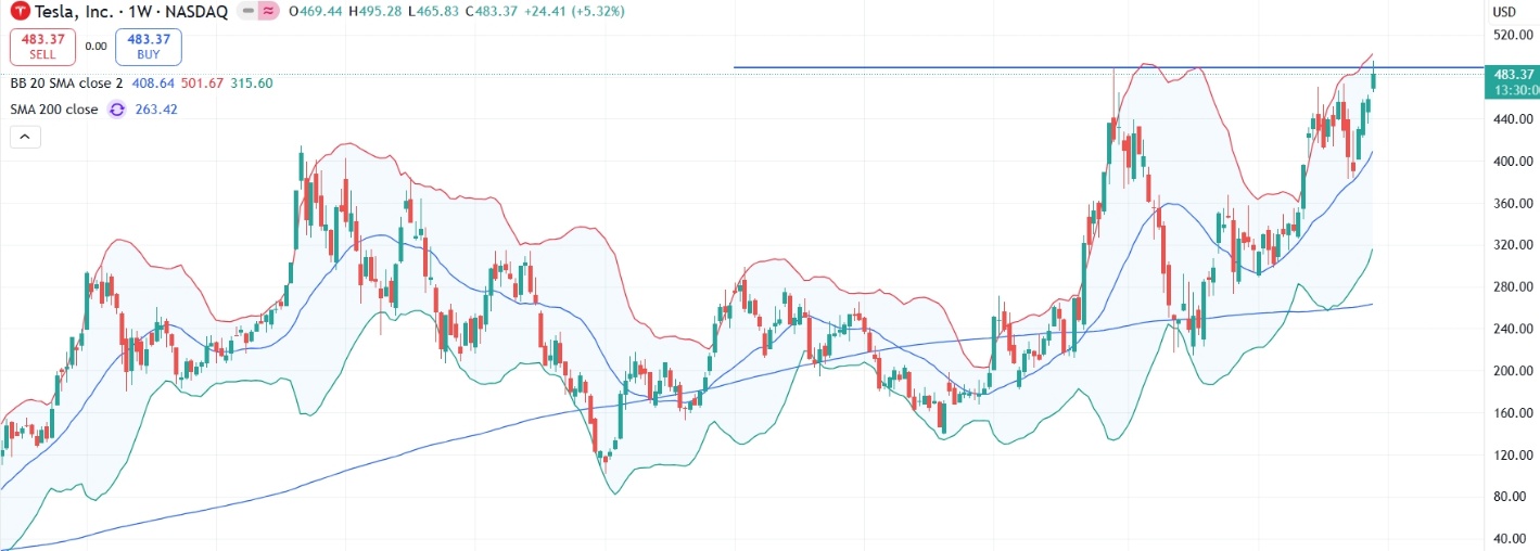  美股特斯拉（TSLA）周線圖：近期逆市突破今年新高。 圖：FXTM富拓 