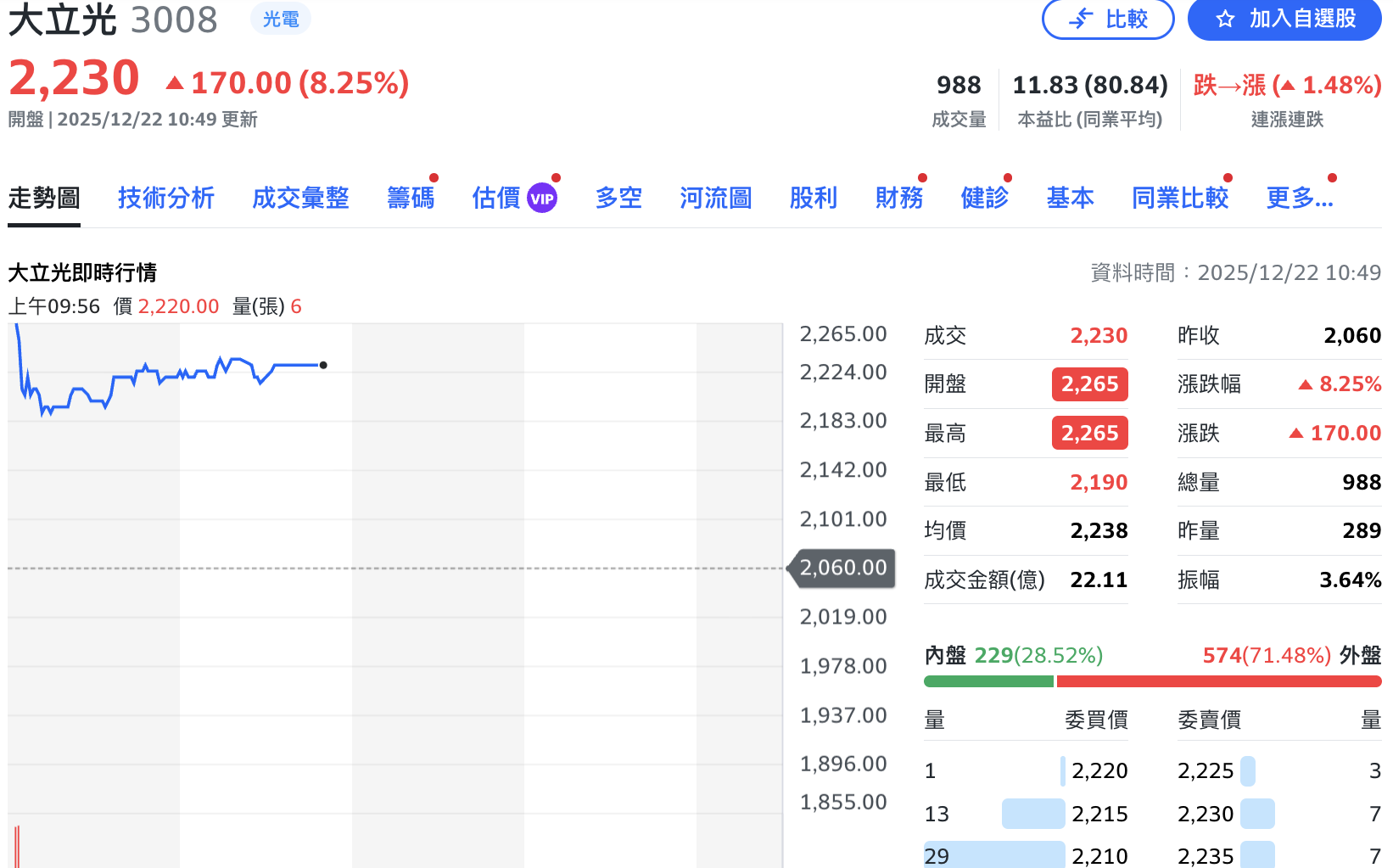 公司祭史上最大規模「護盤」 大立光開盤一度漲停