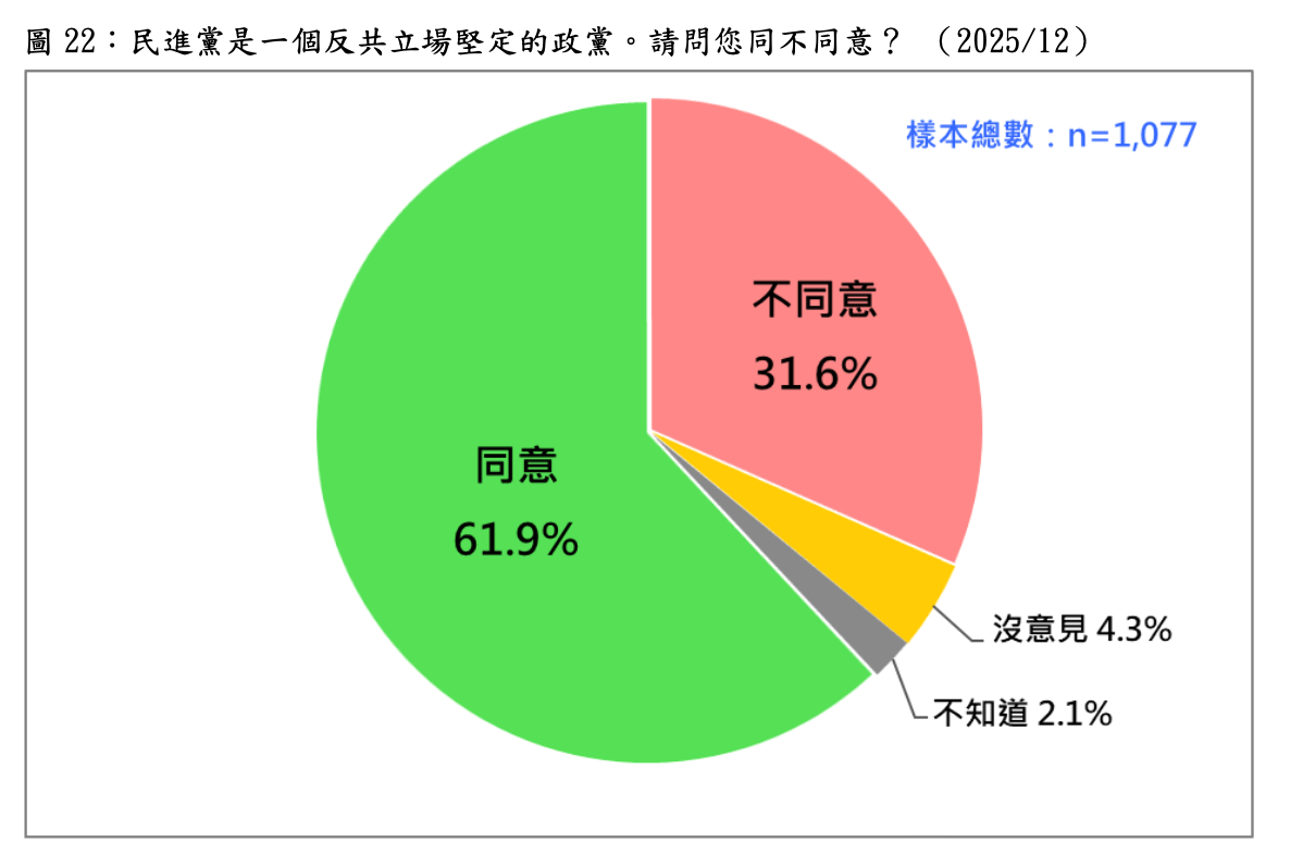  民進黨是一個反共立場堅定的政黨。請問您同不同意？ （2025/12） 圖：台灣民意基金會提供 