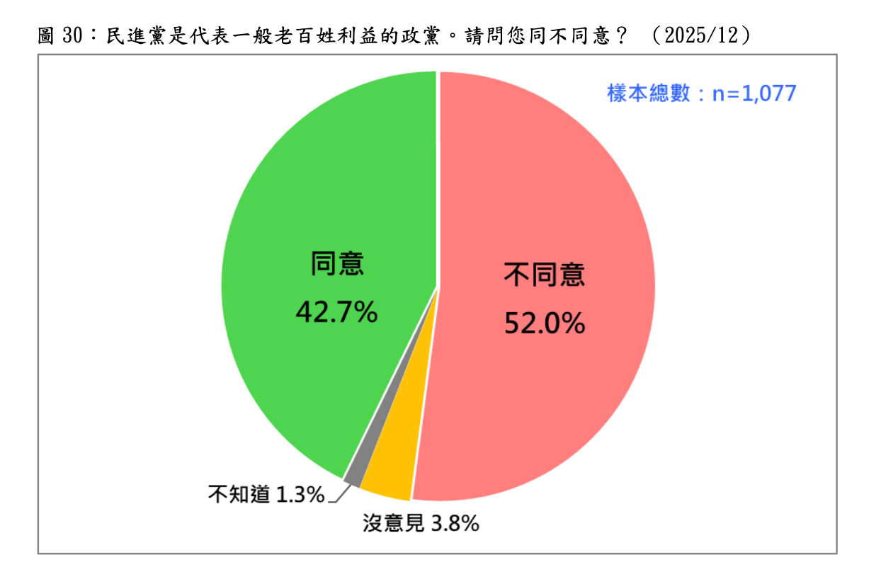  民進黨是重視經濟發展的政黨。請問您同不同意？ （2025/12） 圖：台灣民意基金會提供 