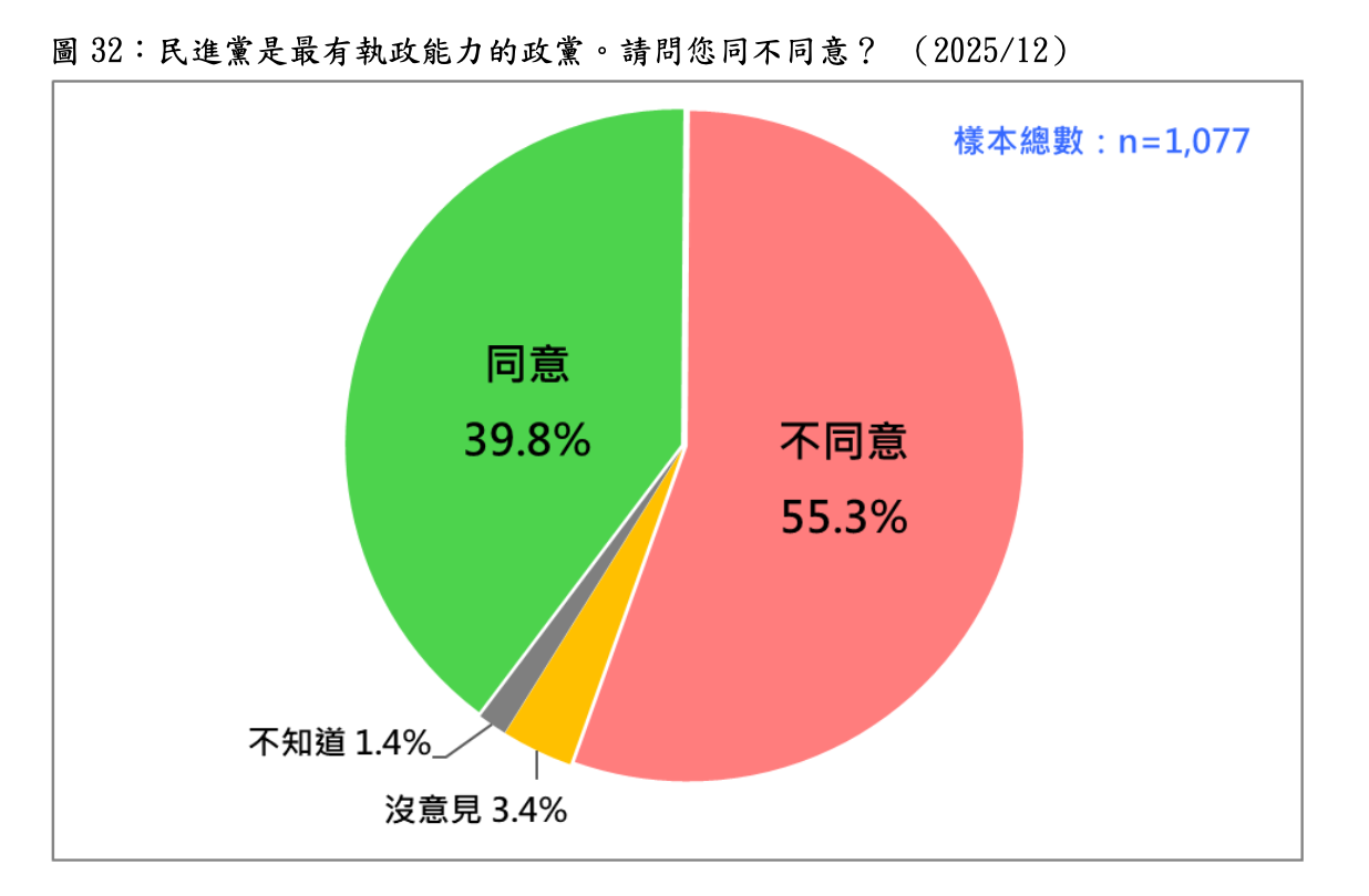  民進黨是最有執政能力的政黨。請問您同不同意？ （2025/12） 圖：台灣民意基金會提供 