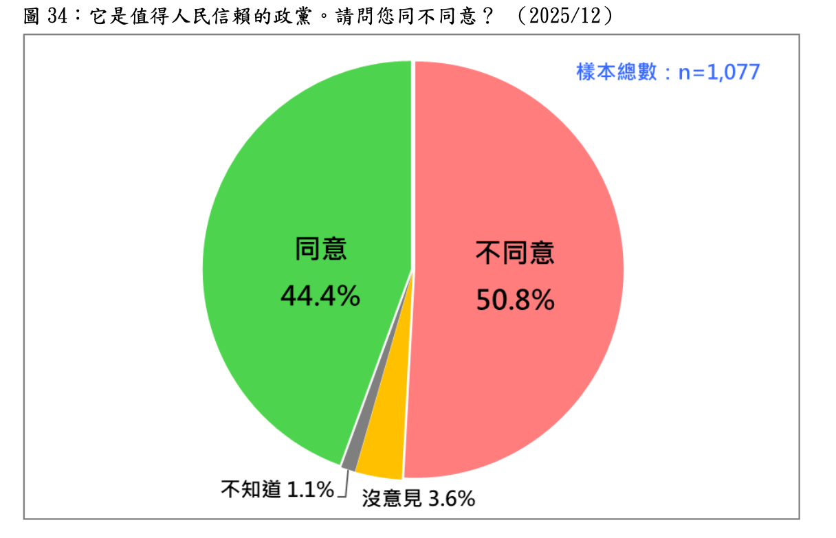  它是值得人民信賴的政黨。請問您同不同意？ （2025/12） 圖：台灣民意基金會提供 