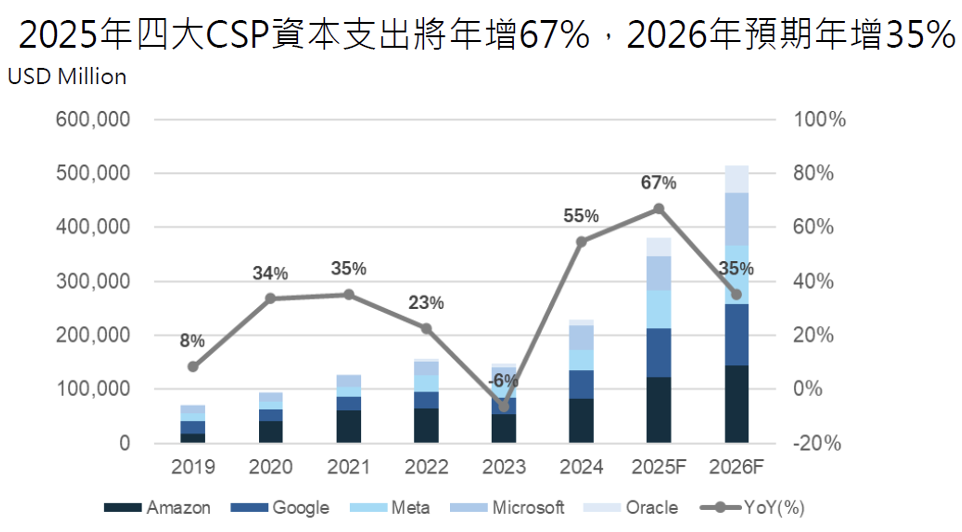 圖：資料來源：Bloomberg、台新投信整理，2010/1～2024/12。台灣成長股採 MSCI Taiwan Growth Index