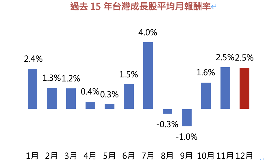 圖：資料來源：Bloomberg、台新投信整理，2010/1～2024/12。台灣成長股採 MSCI Taiwan Growth Index
