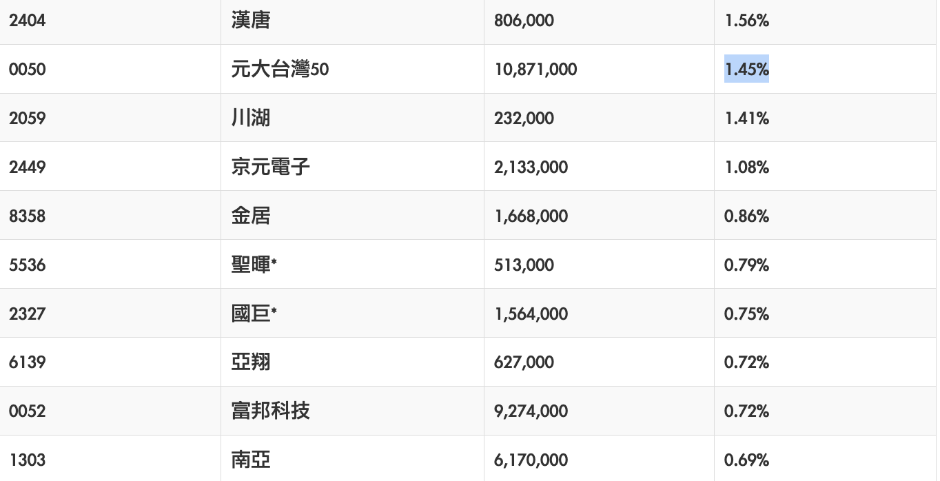 00981A納入 0050、0052 而引發網路熱議。 圖：擷取自統一投信官網 