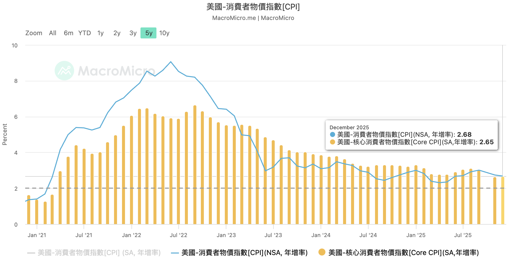  美國 CPI、核心 CPI 指數皆創自 2021 年 4 月以來新低。 圖：MacroMicro 