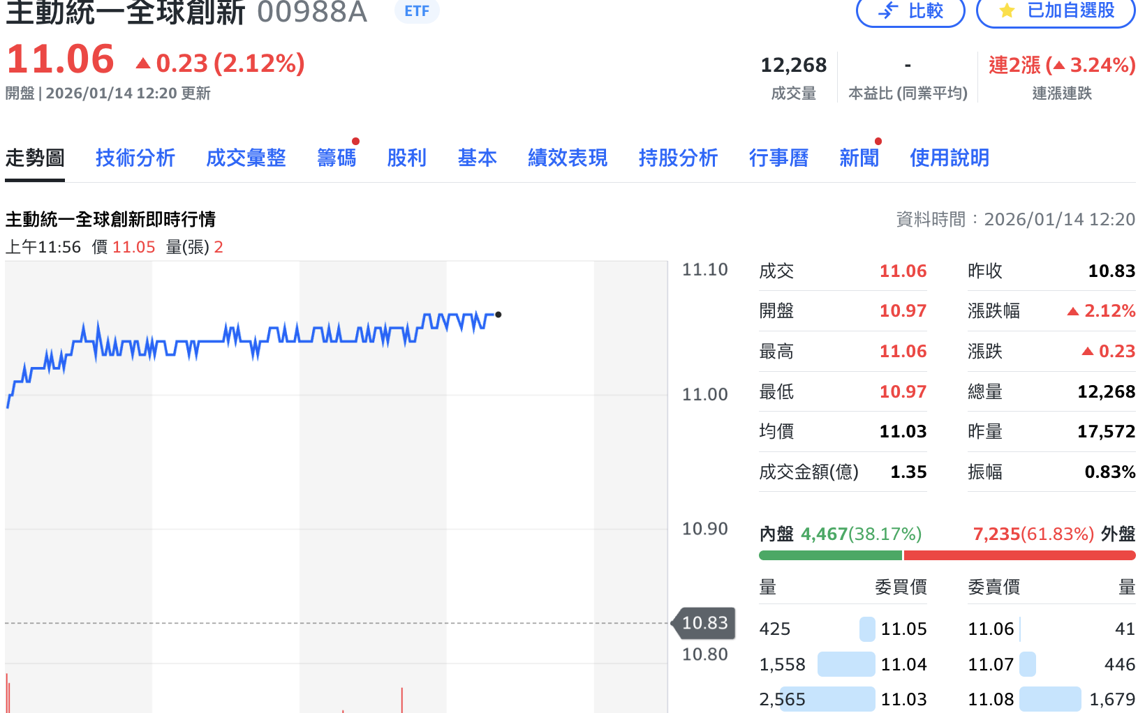 美股「光通訊雙雄」獲華爾街調升目標價! 00988A受惠今漲逾2%