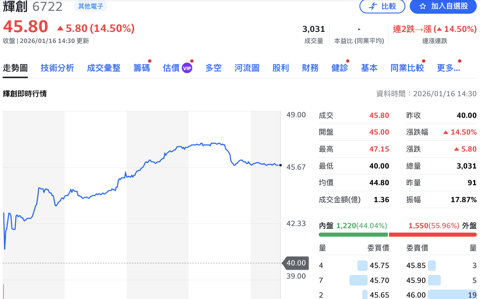 輝創積極擴張全球車電版圖  掛牌首日享「蜜月行情」股價收漲近15%