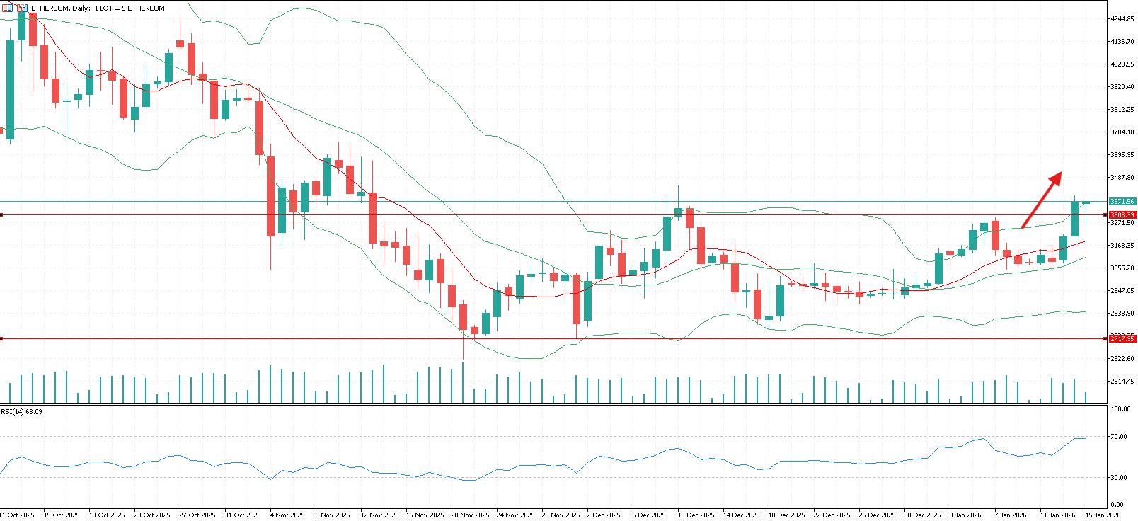  以太幣（ETHUSD）的日線圖 圖：FXTM富拓分析 