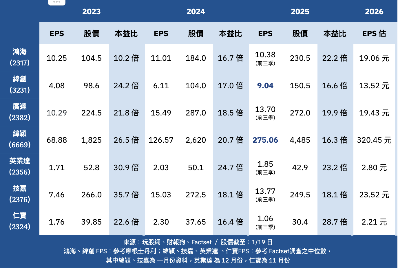  台股「老 AI」近三年之 EPS、本益比、收盤價，及外資機構預估之 2026 年 EPS。