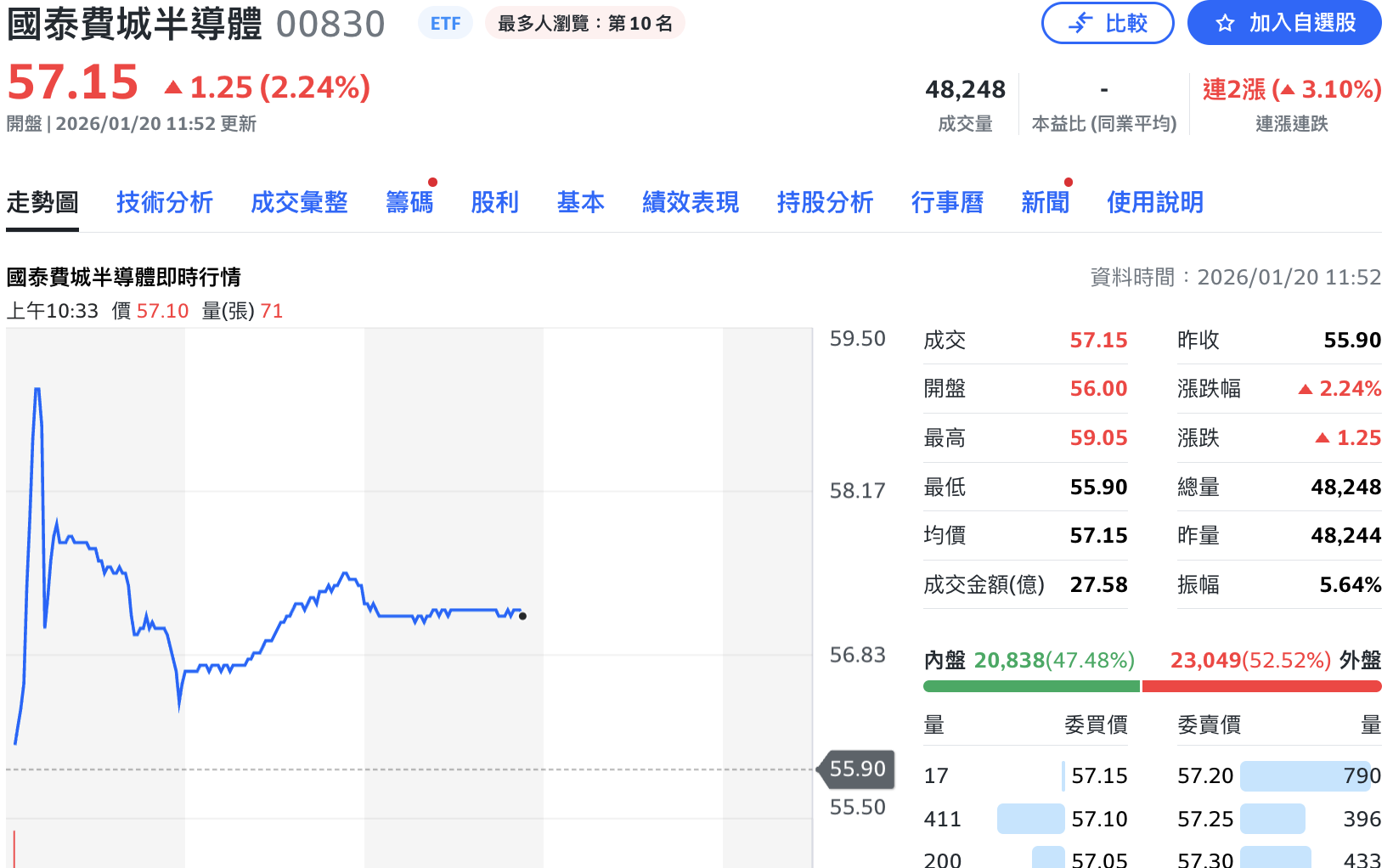 配9元太香！美股費半ETF00830今除息 盤中溢價逾3% 達人提醒：審慎