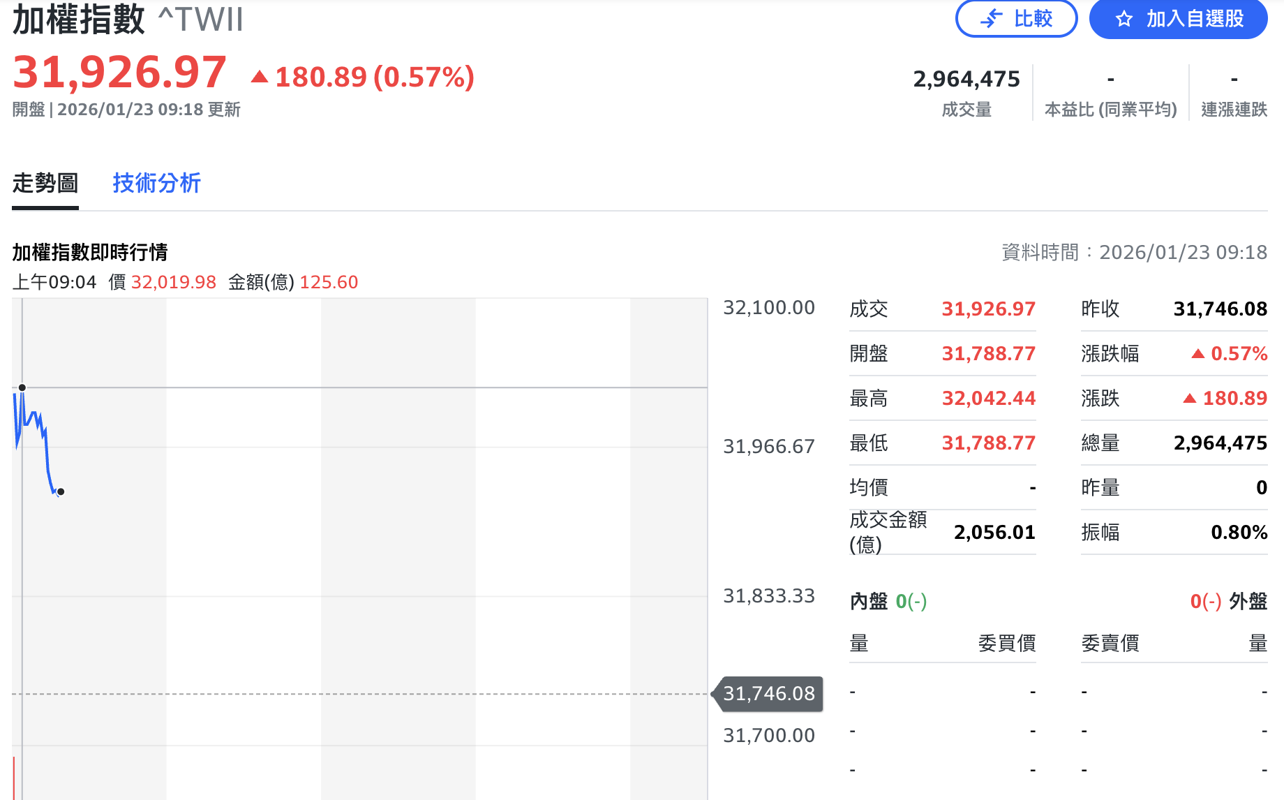 台股衝破32,000點再創新高！台積電漲10元至1,770元 權值股前十名大洗牌