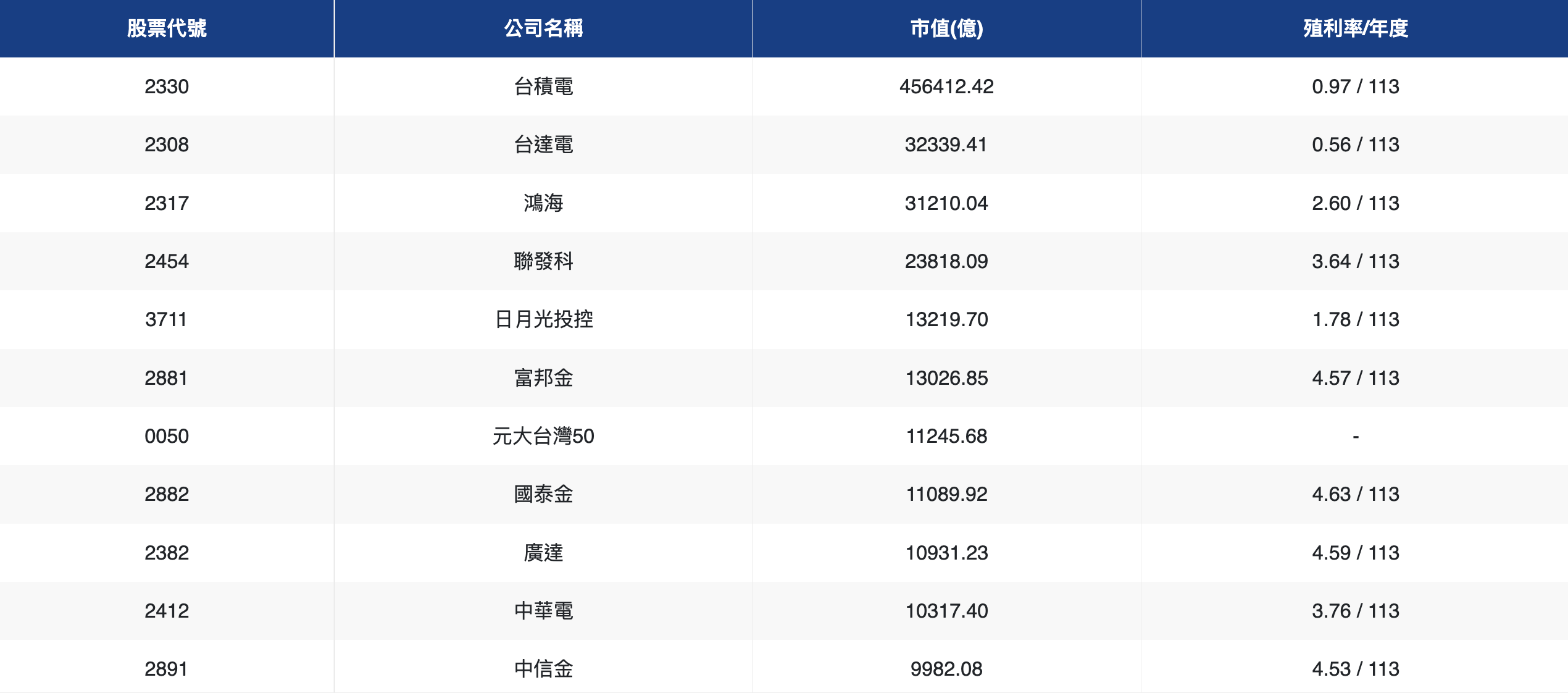 ▲台股市值前十名的上市企業。 圖：台灣證交所