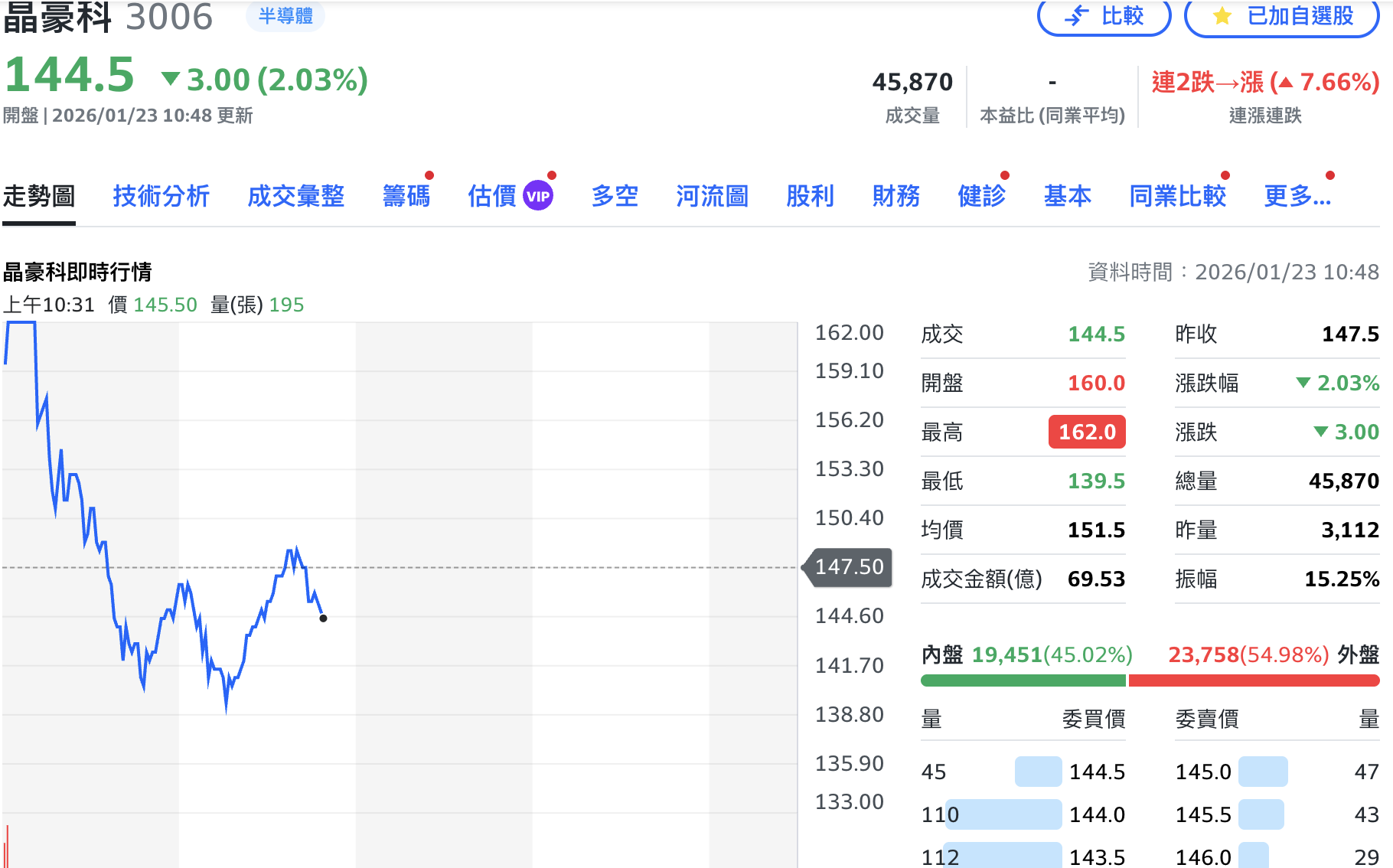 4檔記憶體「出關」首日各走各路！南亞科漲5% 晶豪科股價先漲停再下殺、力積電最弱