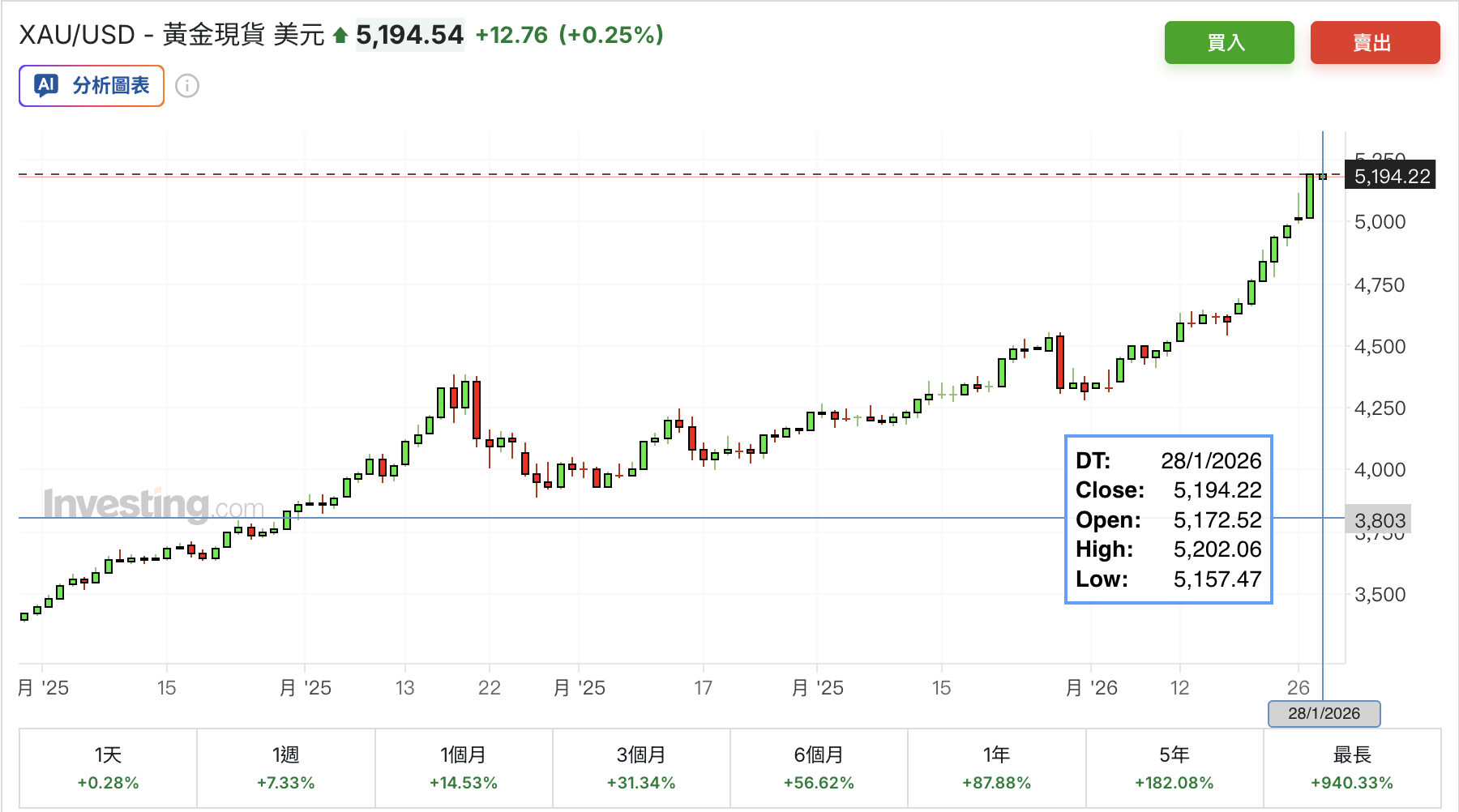  黃金價格今逼近 5,200 美元／盎司。 圖：Investing.com 