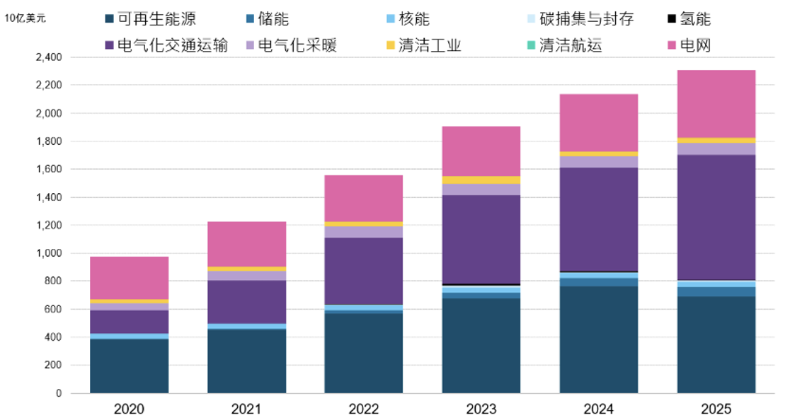 ▲2020～2025 年全球能源轉型投資（按領域分類） 圖表來源：BNEF 