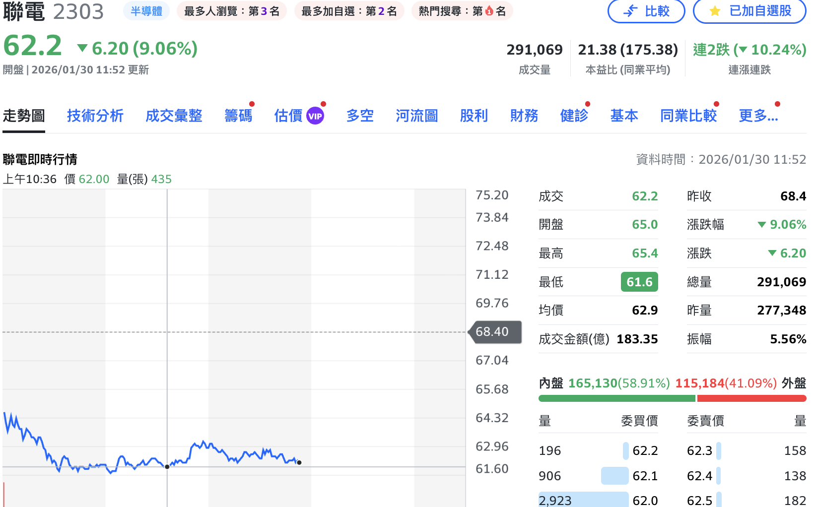 聯電今再挫9% 但法人動作不同調、外資目標價也現分歧 | 財經