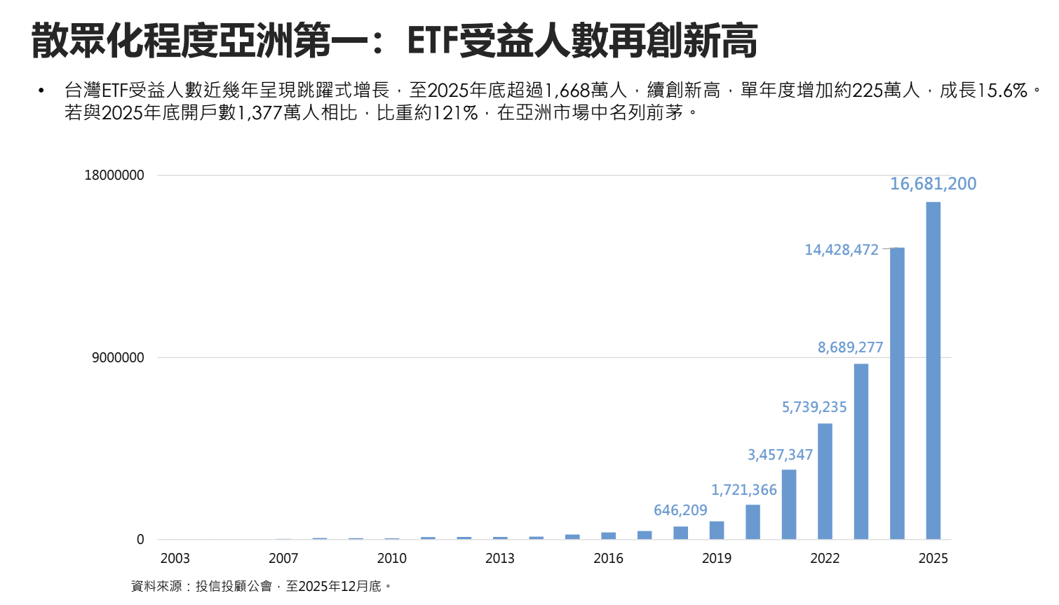  台灣ETF受益人數近幾年呈「跳躍式增長」，至去年底超過 1,668 萬人，單年度約增 225 萬人，成長 15.6%。 圖：元大投信／提供