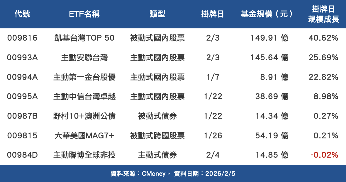  2026 年「ETF新兵」掛牌首日表現。
