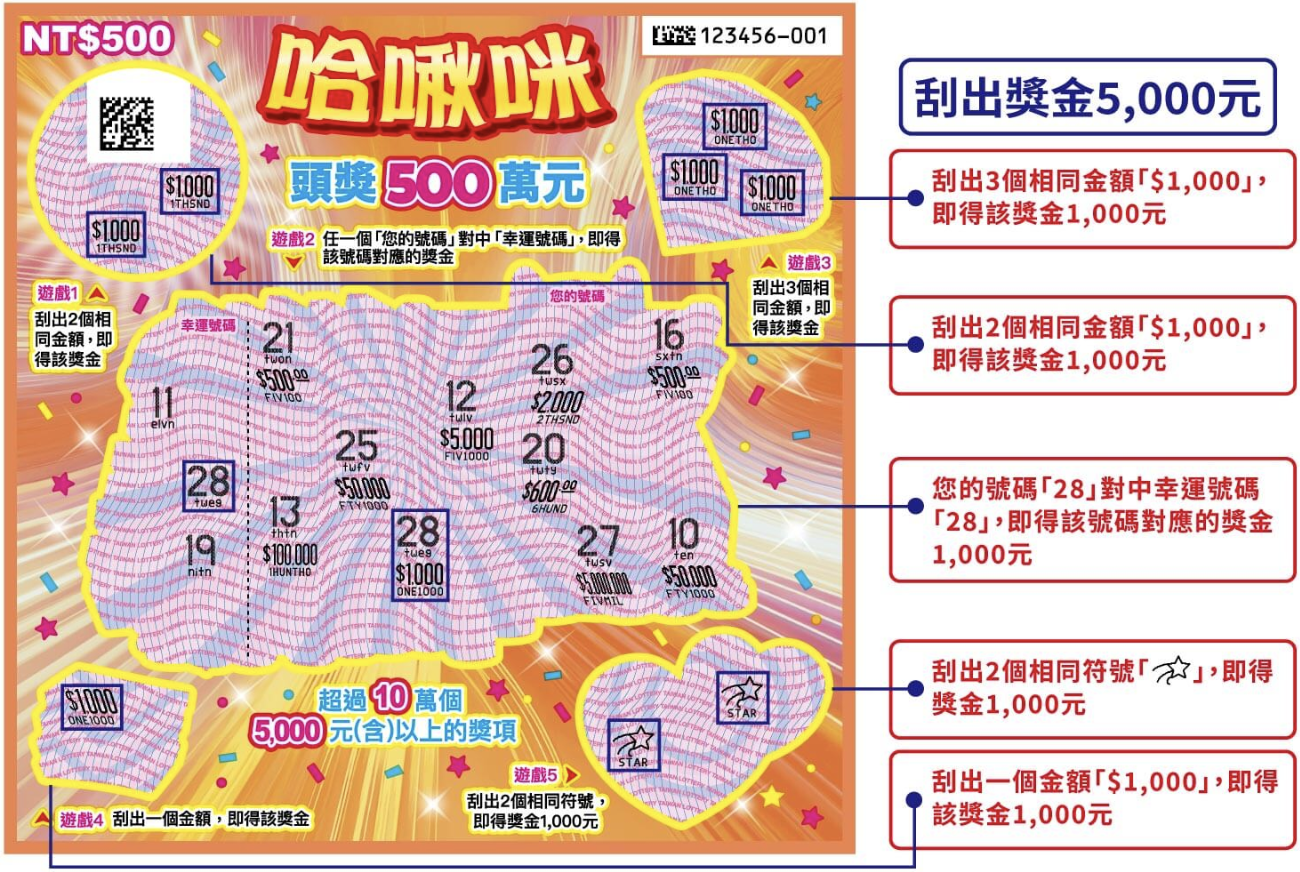 今年新上市的「哈啾米」，單張共有 5 個兌獎遊戲，擁有較高的期望值。 圖：截自台彩官網（示意圖）